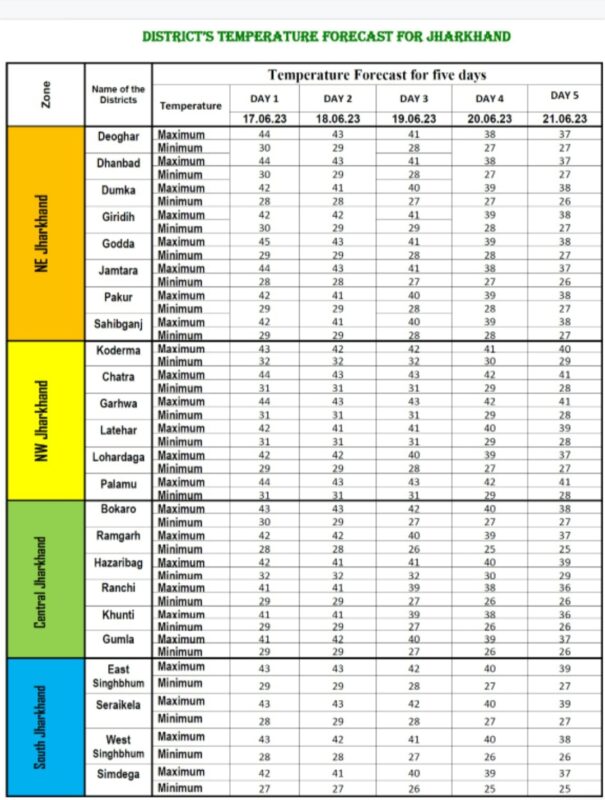 Jharkhand weather update : भीषण गर्मी और लू के बीच आज शाम या रात तक इन जिलों में होगी बारिश 6 temperature 1