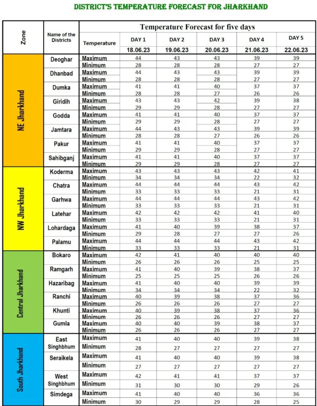 temperature Jharkhand